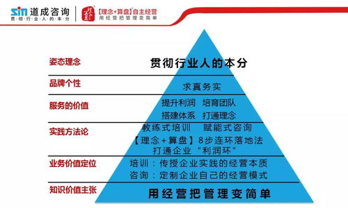 道成咨詢阿米巴征服300多家500強(qiáng)企業(yè),全靠一張價值圖譜