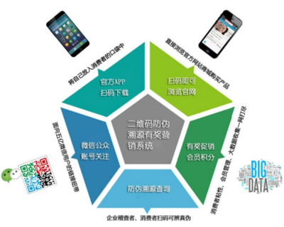 二維碼防偽的優勢與企業咨詢服務