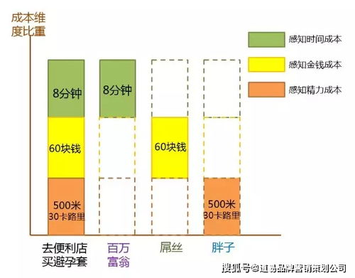 道易食品營銷洞察 月薪3萬的營銷人，如何借力「七宗罪」與信息網(wǎng)絡(luò)，實現(xiàn)精準觸達與高效轉(zhuǎn)化