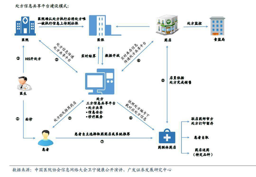 藥品信息網(wǎng)絡(luò)經(jīng)營中的電子處方流轉(zhuǎn) 項目復(fù)盤與展望